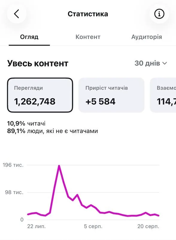 Статистика акаунта в Instagram