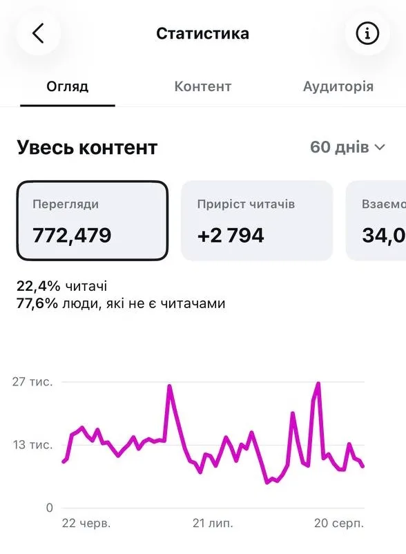 Статистика акаунта в Instagram