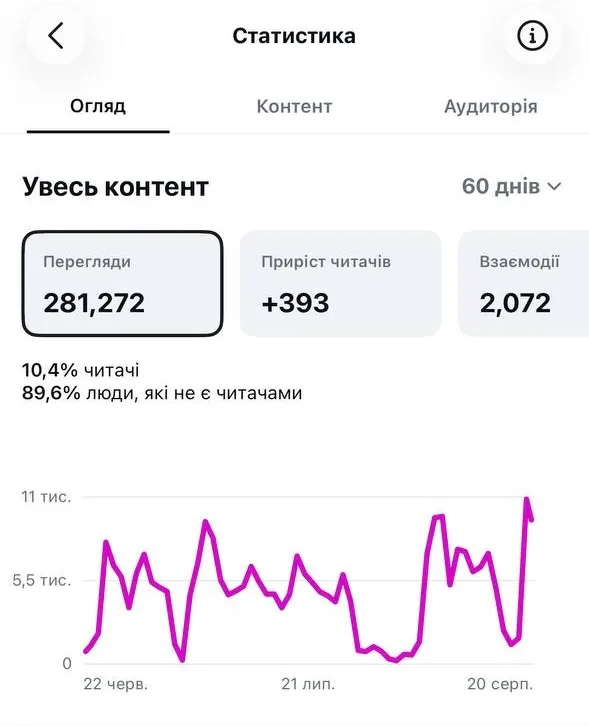 Статистика акаунта в Instagram